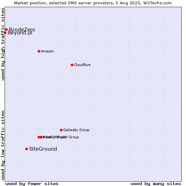 Market position of SiteGround vs. RcodeZero vs. Beyond.pl