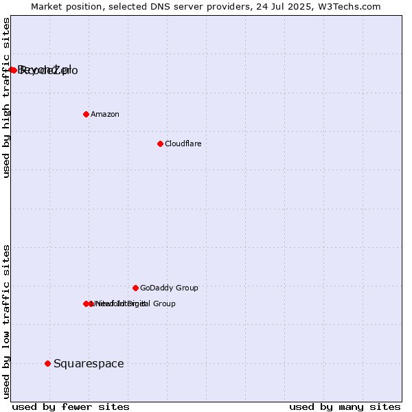 Market position of Squarespace vs. RcodeZero vs. Beyond.pl