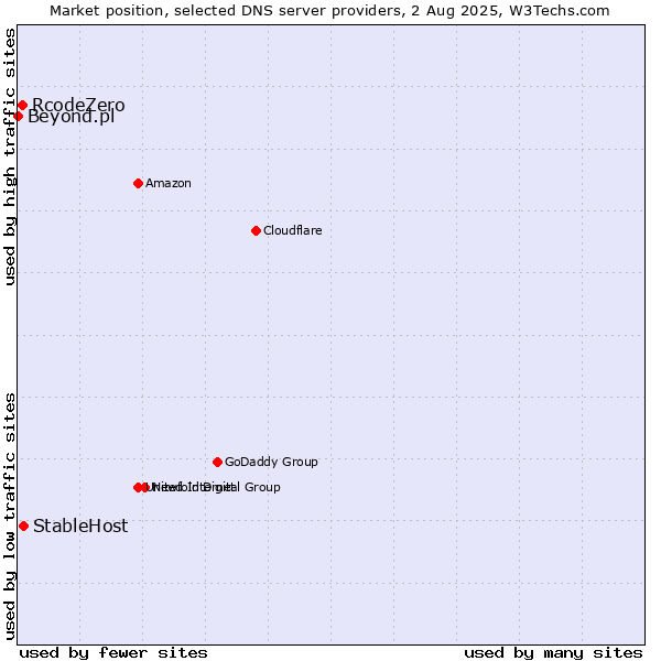 Market position of StableHost vs. RcodeZero vs. Beyond.pl