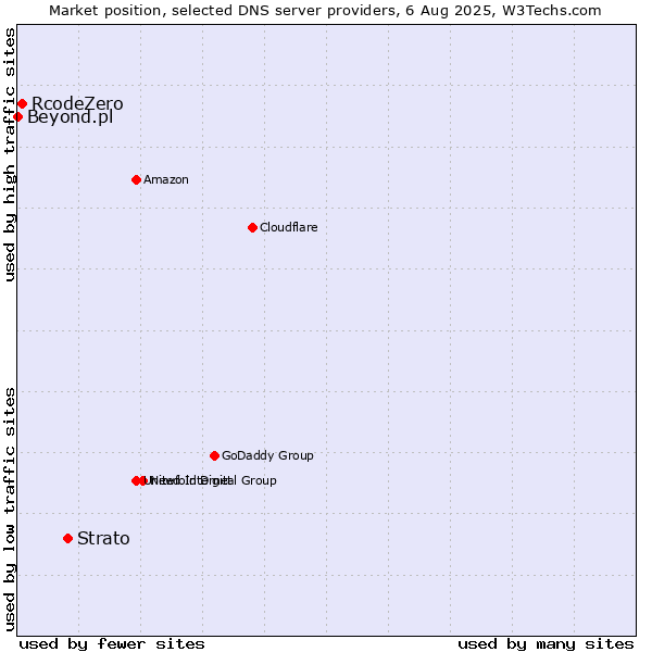 Market position of Strato vs. RcodeZero vs. Beyond.pl
