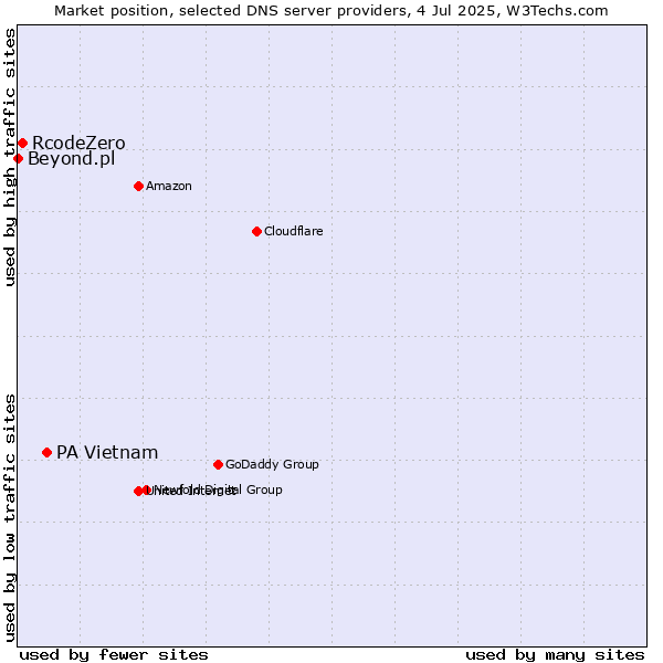 Market position of PA Vietnam vs. RcodeZero vs. Beyond.pl