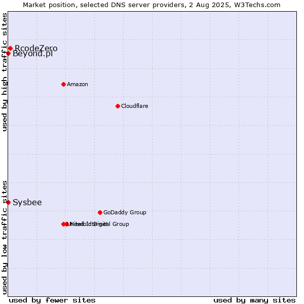 Market position of RcodeZero vs. Beyond.pl vs. Sysbee