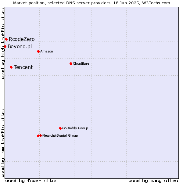 Market position of Tencent vs. RcodeZero vs. Beyond.pl