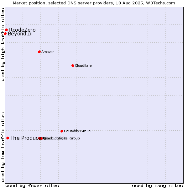 Market position of The Producers vs. RcodeZero vs. Beyond.pl