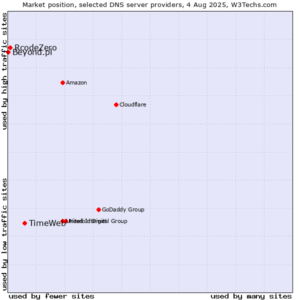 Market position of TimeWeb vs. RcodeZero vs. Beyond.pl
