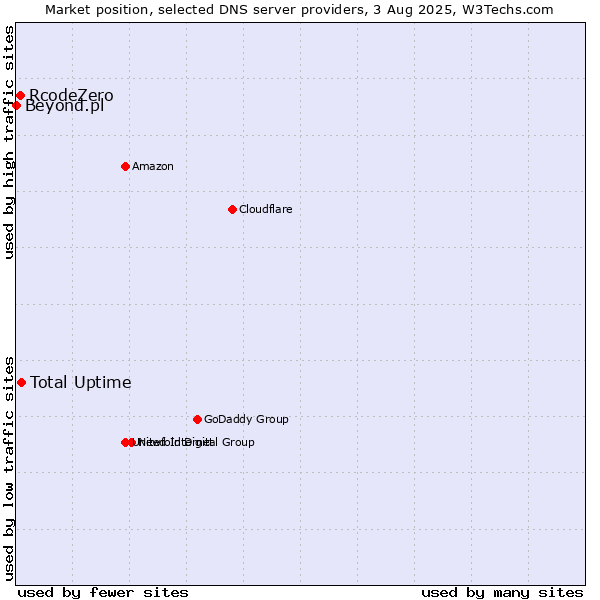 Market position of Total Uptime vs. RcodeZero vs. Beyond.pl