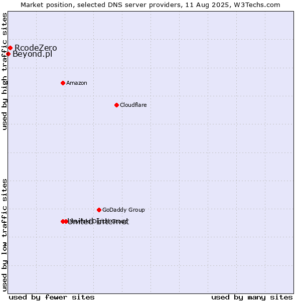 Market position of United Internet vs. RcodeZero vs. Beyond.pl