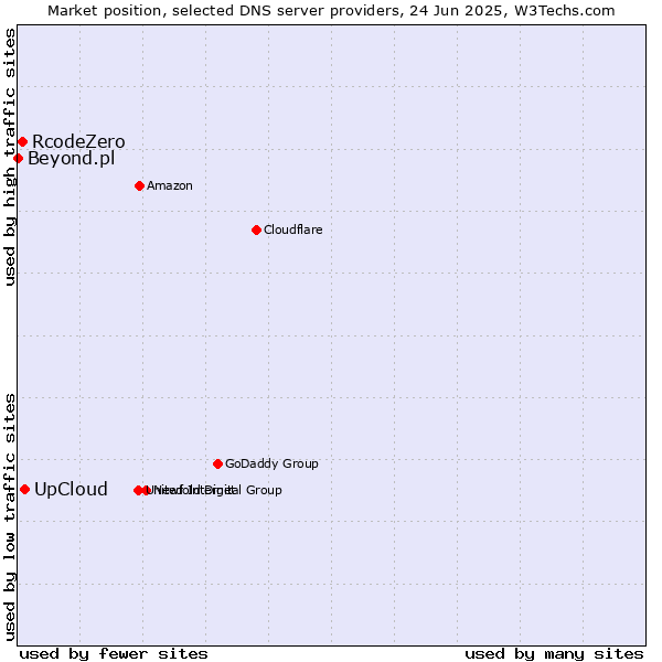 Market position of UpCloud vs. RcodeZero vs. Beyond.pl
