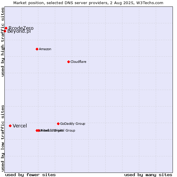 Market position of Vercel vs. RcodeZero vs. Beyond.pl