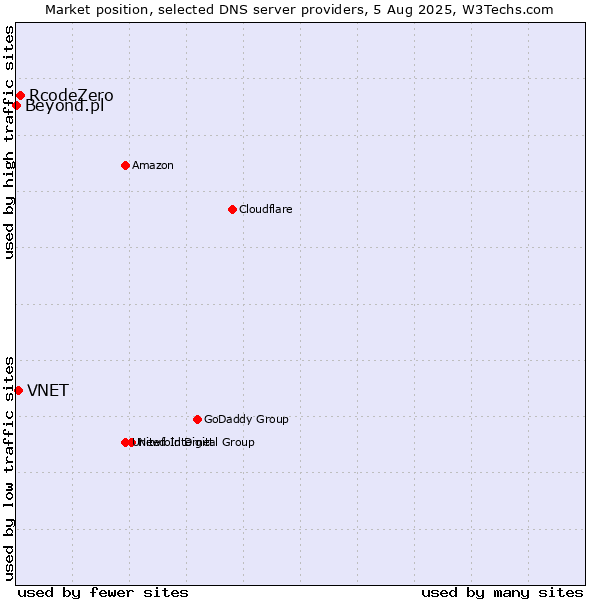 Market position of RcodeZero vs. VNET vs. Beyond.pl