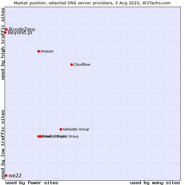 Market position of RcodeZero vs. we22 vs. Beyond.pl