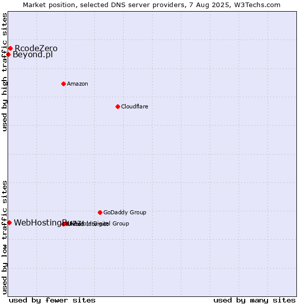 Market position of RcodeZero vs. WebHostingBuzz vs. Beyond.pl