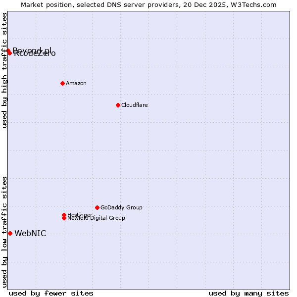 Market position of WebNIC vs. RcodeZero vs. Beyond.pl