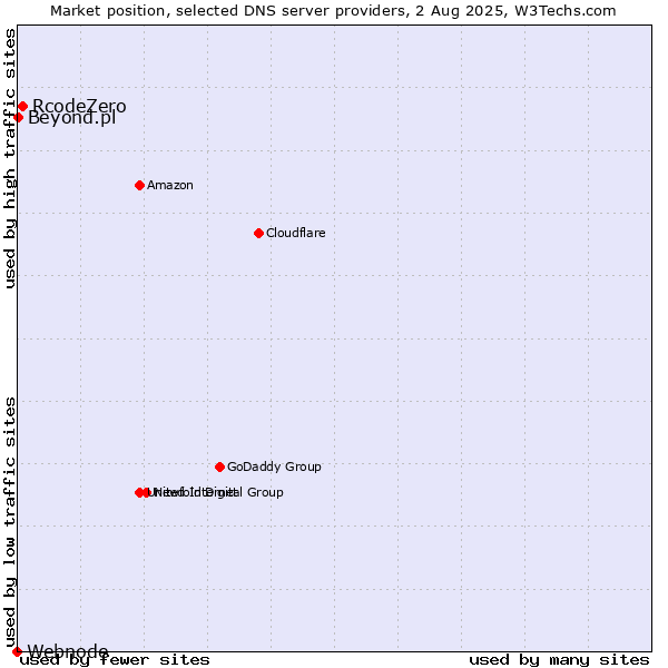 Market position of RcodeZero vs. Beyond.pl vs. Webnode