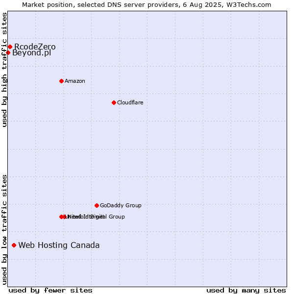 Market position of Web Hosting Canada vs. RcodeZero vs. Beyond.pl