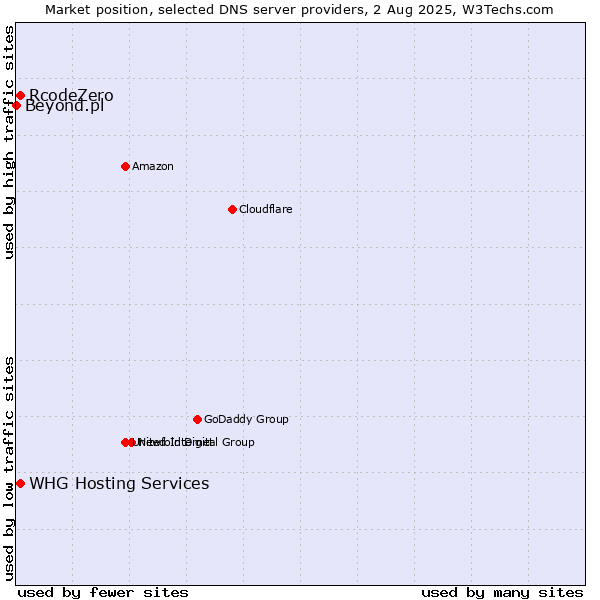 Market position of RcodeZero vs. WHG Hosting Services vs. Beyond.pl