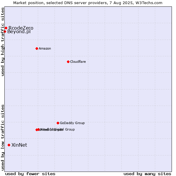 Market position of XinNet vs. RcodeZero vs. Beyond.pl
