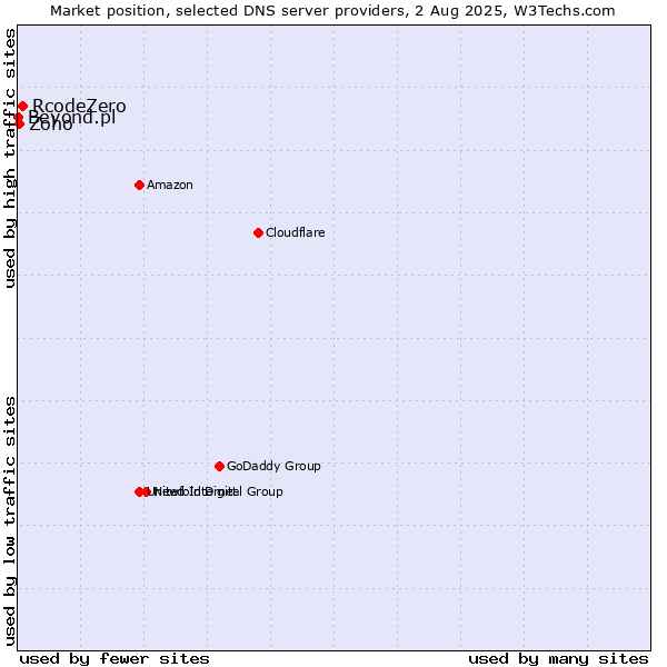 Market position of RcodeZero vs. Zoho vs. Beyond.pl
