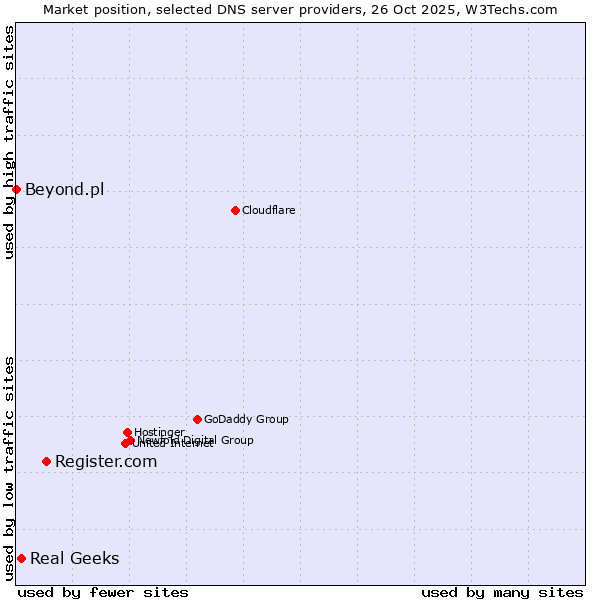 Market position of Register.com vs. Real Geeks vs. Beyond.pl