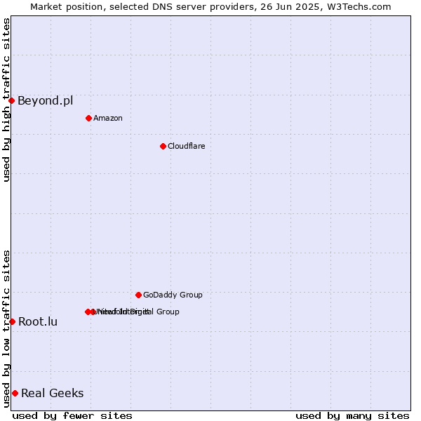 Market position of Real Geeks vs. Root.lu vs. Beyond.pl