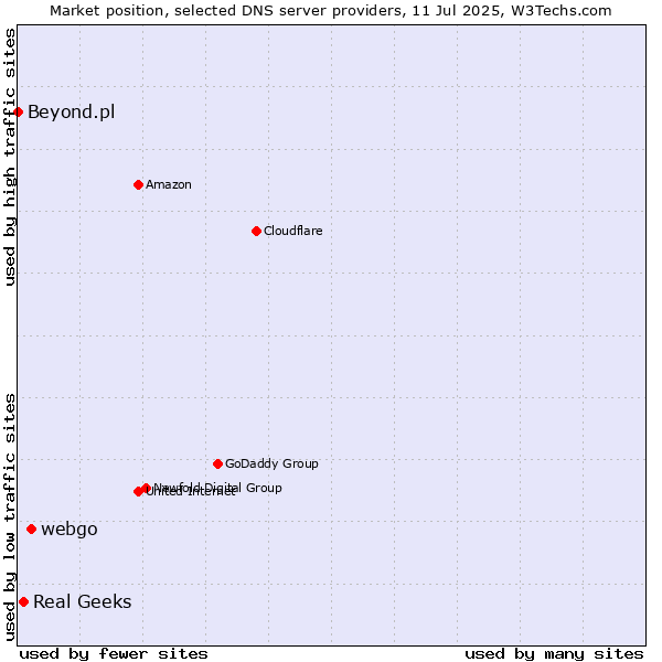Market position of webgo vs. Real Geeks vs. Beyond.pl