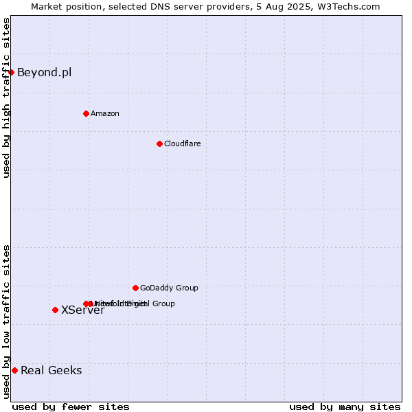 Market position of XServer vs. Real Geeks vs. Beyond.pl