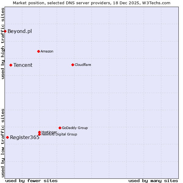 Market position of Tencent vs. Register365 vs. Beyond.pl