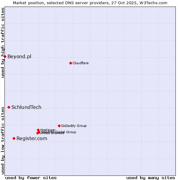 Market position of Register.com vs. SchlundTech vs. Beyond.pl