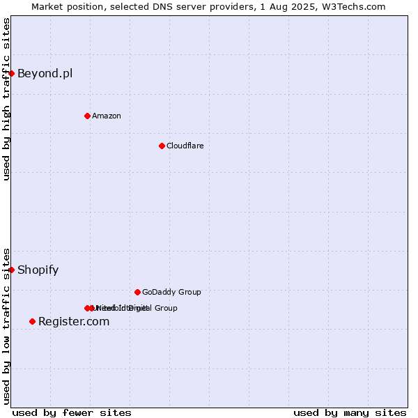Market position of Register.com vs. Shopify vs. Beyond.pl
