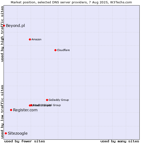 Market position of Register.com vs. Sitezoogle vs. Beyond.pl