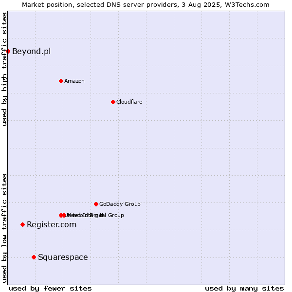 Market position of Squarespace vs. Register.com vs. Beyond.pl