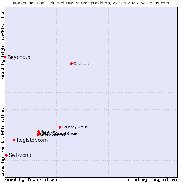 Market position of Register.com vs. Swizzonic vs. Beyond.pl