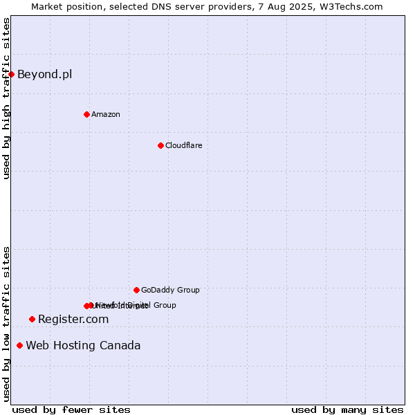 Market position of Register.com vs. Web Hosting Canada vs. Beyond.pl