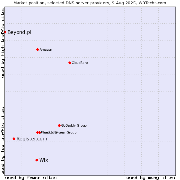 Market position of Wix vs. Register.com vs. Beyond.pl