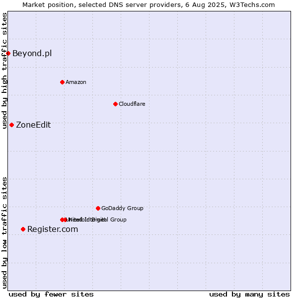 Market position of Register.com vs. ZoneEdit vs. Beyond.pl