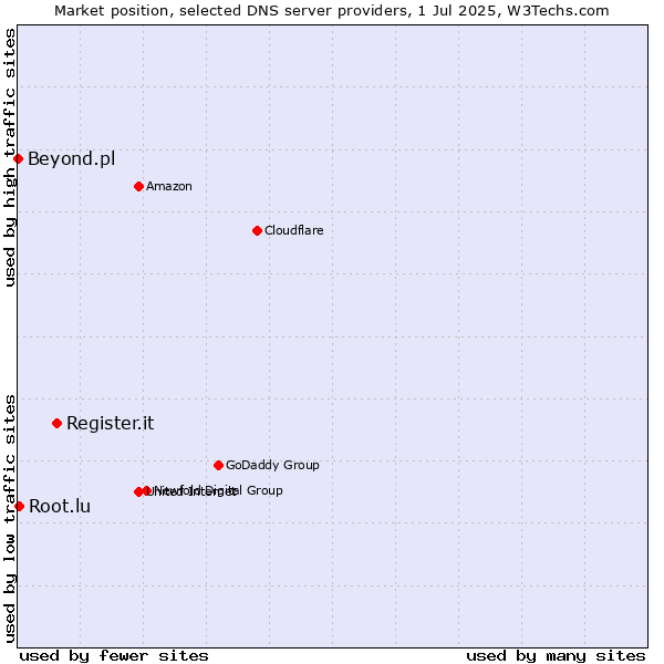 Market position of Register.it vs. Root.lu vs. Beyond.pl