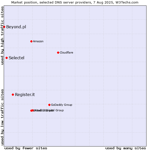 Market position of Register.it vs. Selectel vs. Beyond.pl
