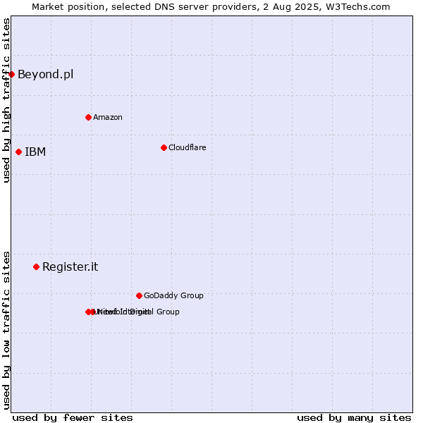Market position of Register.it vs. IBM vs. Beyond.pl