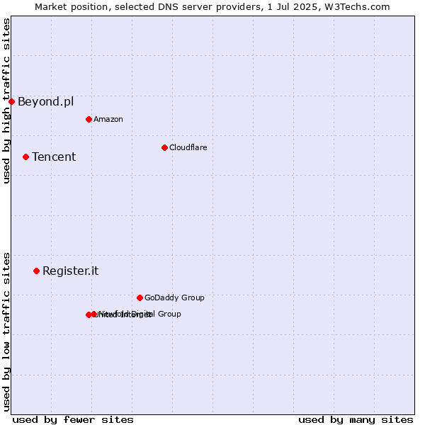 Market position of Register.it vs. Tencent vs. Beyond.pl