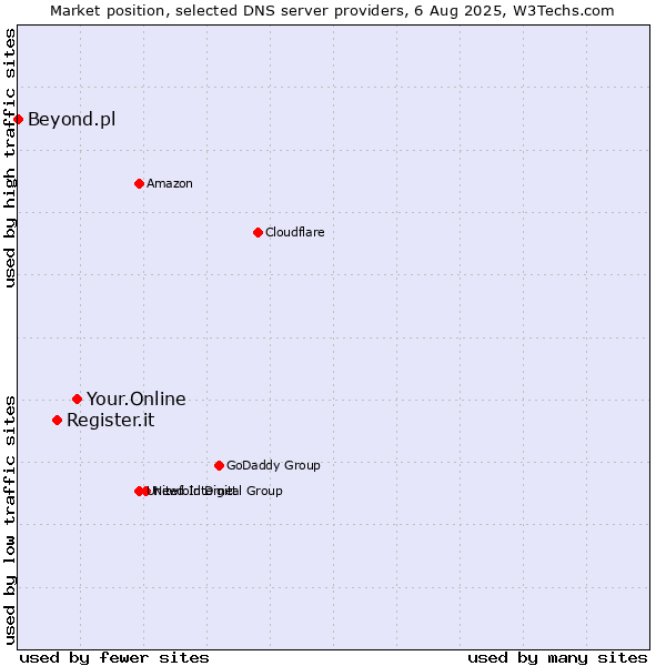Market position of Your.Online vs. Register.it vs. Beyond.pl