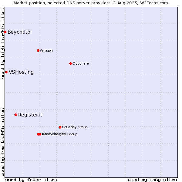 Market position of Register.it vs. VSHosting vs. Beyond.pl