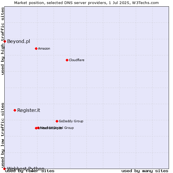 Market position of Register.it vs. Beyond.pl vs. Webhost Python