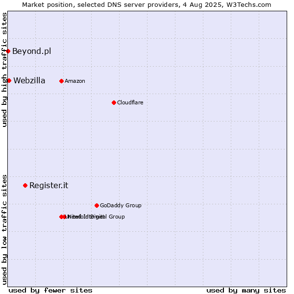 Market position of Register.it vs. Webzilla vs. Beyond.pl
