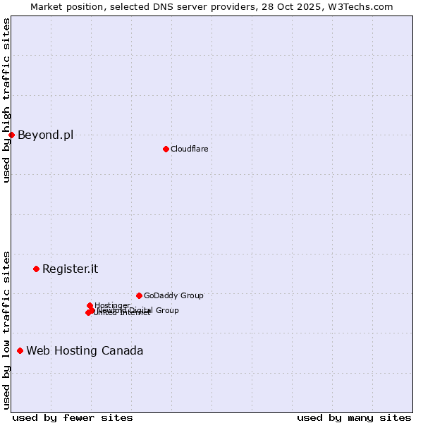 Market position of Register.it vs. Web Hosting Canada vs. Beyond.pl