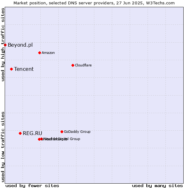 Market position of REG.RU vs. Tencent vs. Beyond.pl