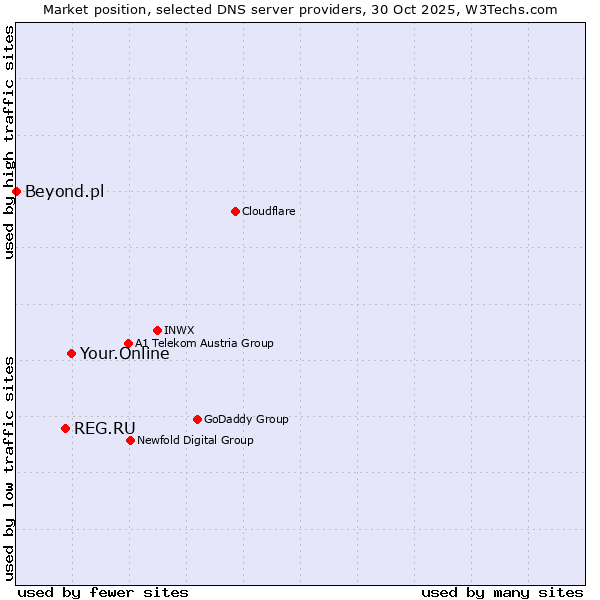 Market position of Your.Online vs. REG.RU vs. Beyond.pl