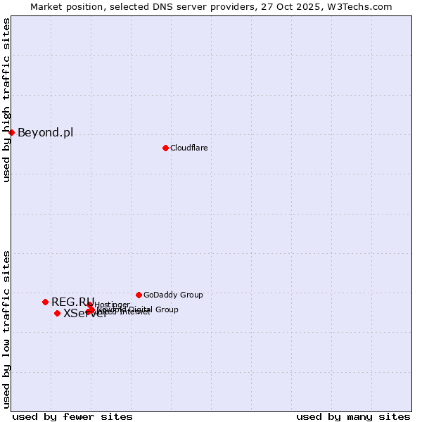 Market position of XServer vs. REG.RU vs. Beyond.pl