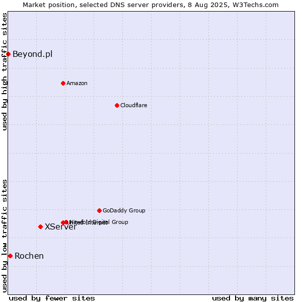 Market position of XServer vs. Rochen vs. Beyond.pl