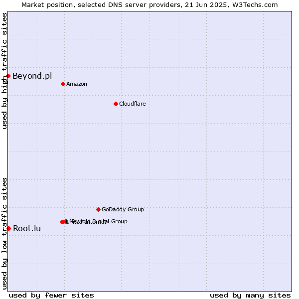 Market position of Root.lu vs. Beyond.pl