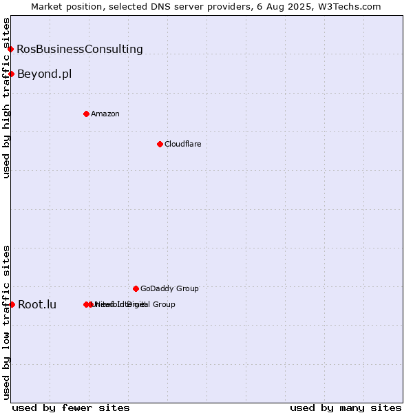 Market position of Root.lu vs. Beyond.pl vs. RosBusinessConsulting